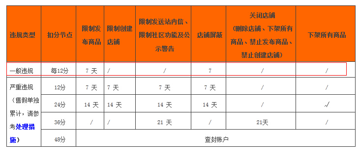 淘宝号在哪里查降权
