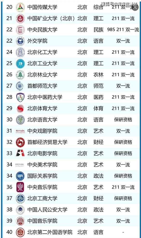 北京有什么好的2本大学