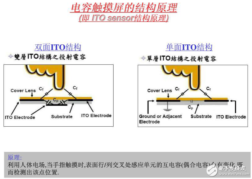 简述触摸屏工作原理