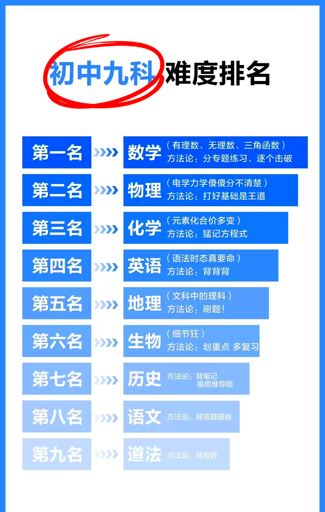 初三中考考哪几门科目