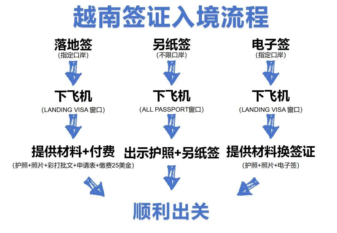 越南落地签证怎么办理分享给大家