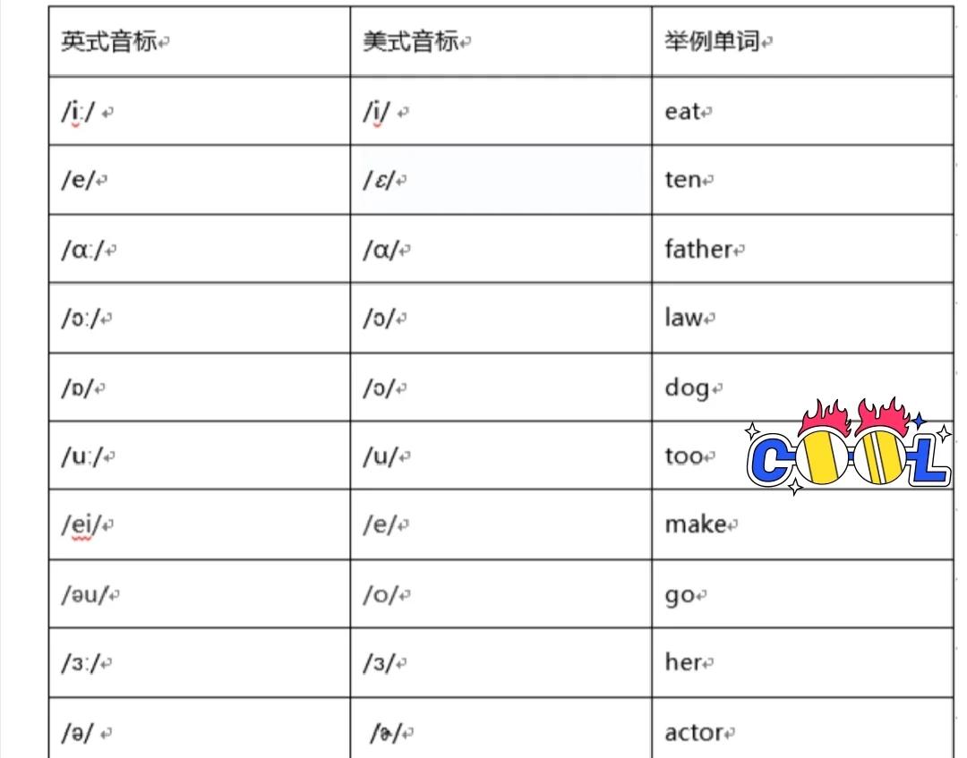 英语的英式和美式哪个用的多